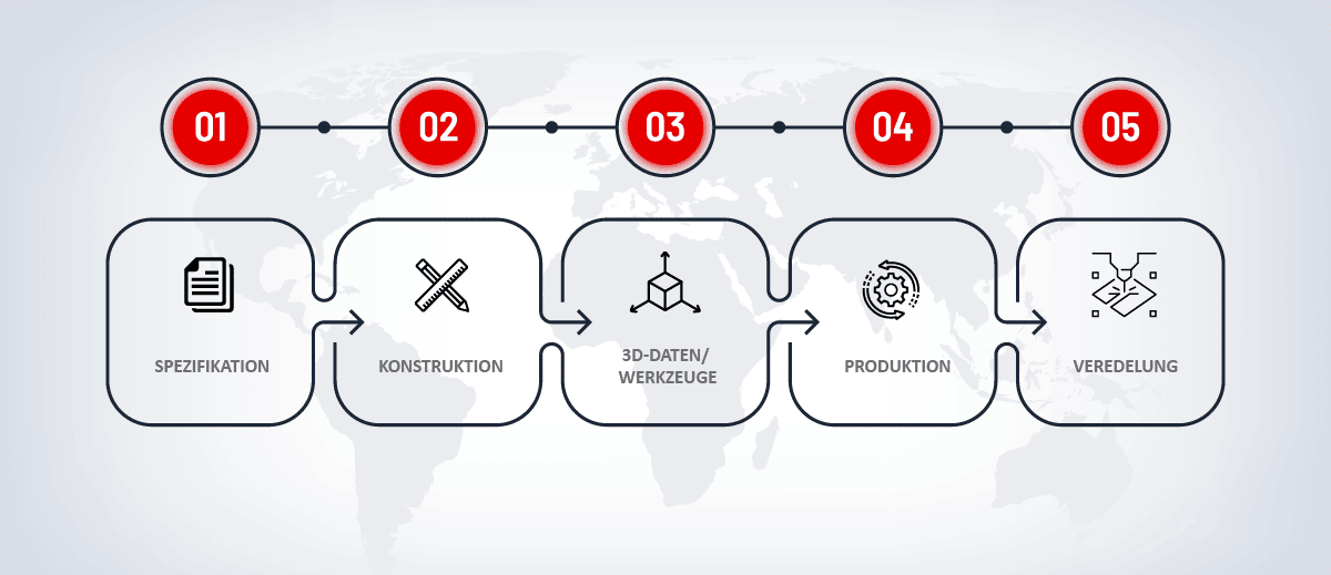 Grafik zu Gehäuseprozess